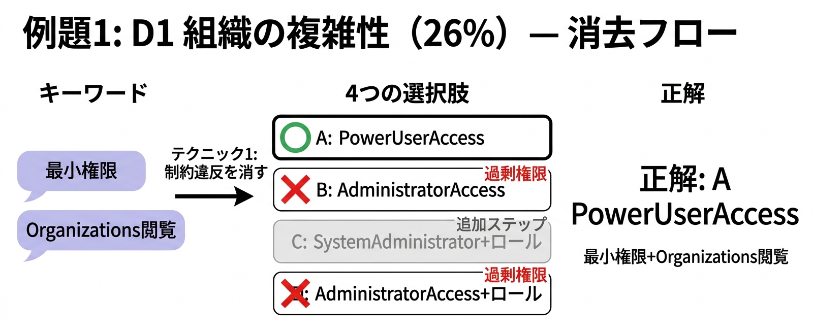 例題1: D1 組織の複雑性(26%)の消去フロー
