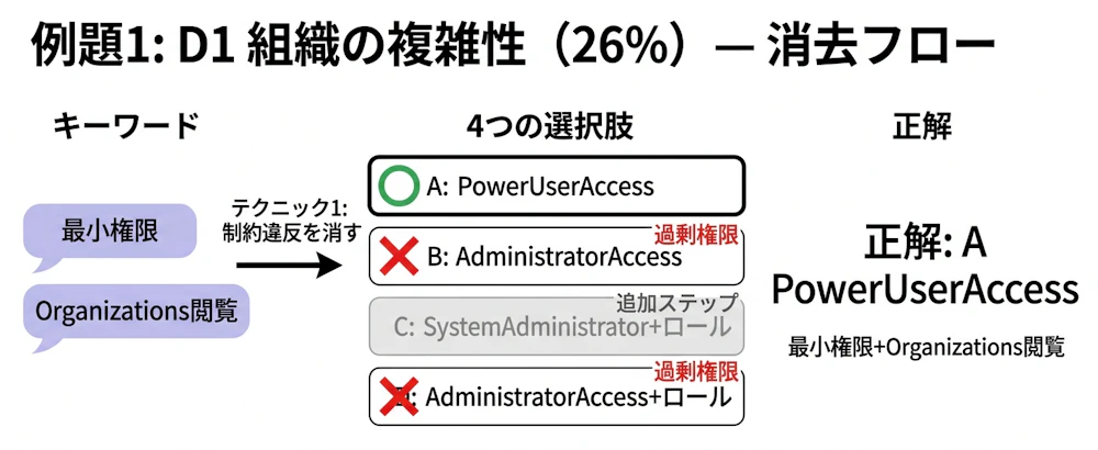 例題1: D1 組織の複雑性（26%）の消去フロー