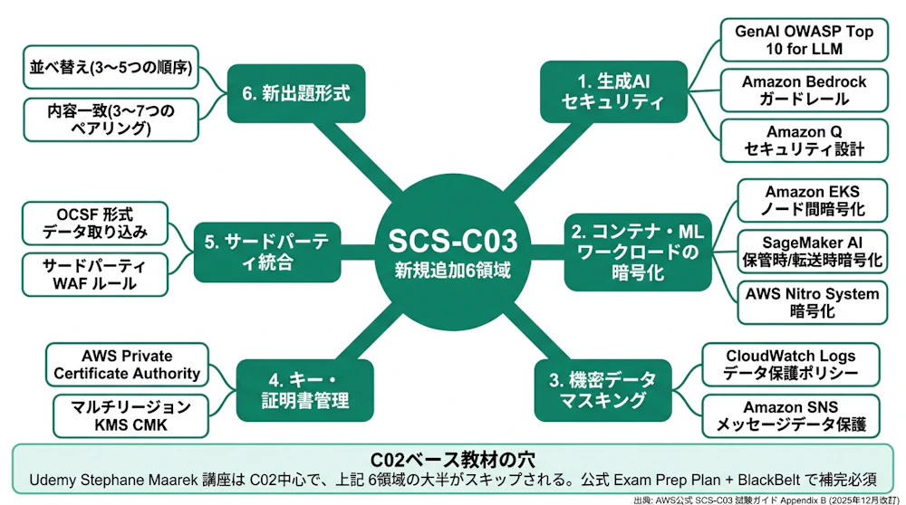 SCS-C03 新規追加6領域マインドマップ。生成AIセキュリティ／コンテナ・MLワークロードの暗号化／機密データマスキング／キー・証明書管理／サードパーティ統合／新出題形式