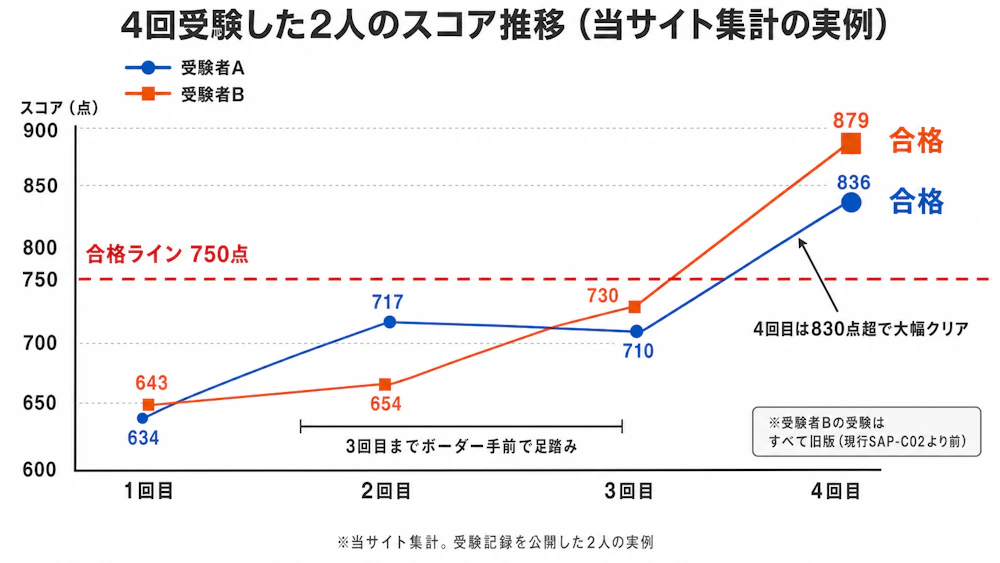 SAP不合格から合格までのスコア推移(受験者A 634→717→710→836点、受験者B 643→654→730→879点、合格ライン750点。受験者Bの受験はすべて旧版=現行SAP-C02より前)
