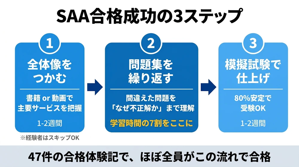 SAA合格の3ステップ勉強法