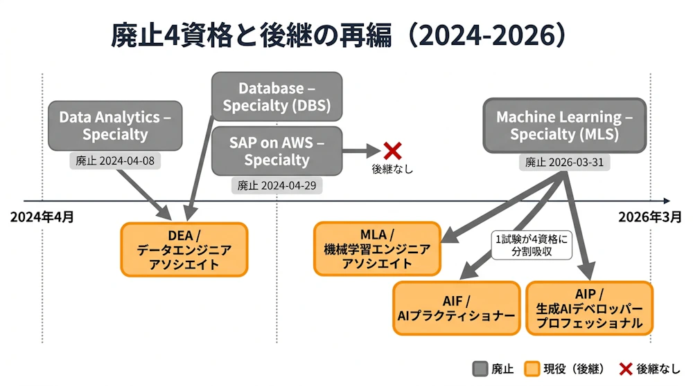 廃止4資格と後継の再編（2024-2026）