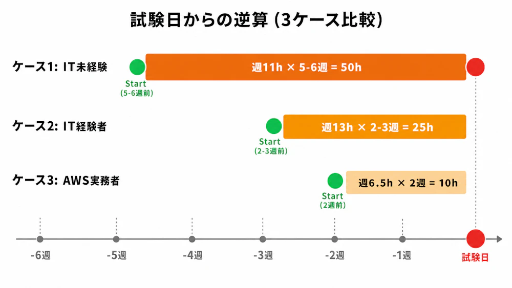 試験日からの逆算3ケース比較タイムライン：ケース1 IT未経験は試験5-6週前 Start／ケース2 IT経験者は2-3週前 Start／ケース3 AWS実務者は2週前 Start