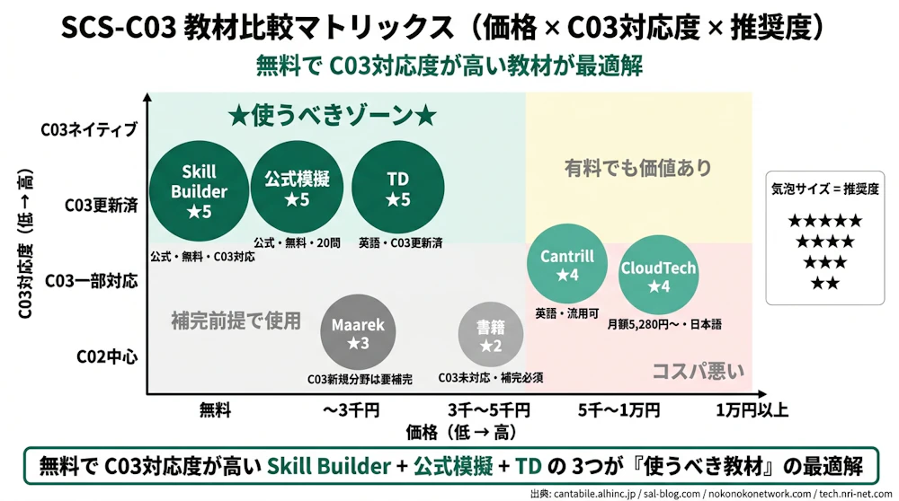 SCS-C03 教材比較マトリックス（価格×C03対応度×推奨度）。無料でC03対応度の高いSkill Builder+公式模擬+TDが「使うべき教材」の最適解