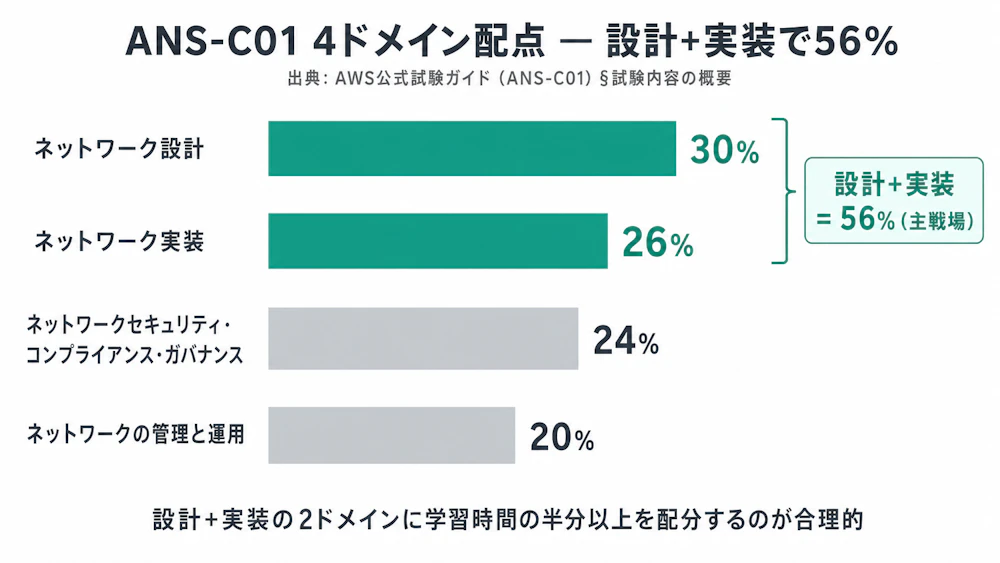 ANS-C01 4ドメイン配点 ― 設計+実装で56%。設計30%/実装26%/セキュリティ24%/管理運用20%。設計+実装の連続2ドメインで主戦場の56%を占める