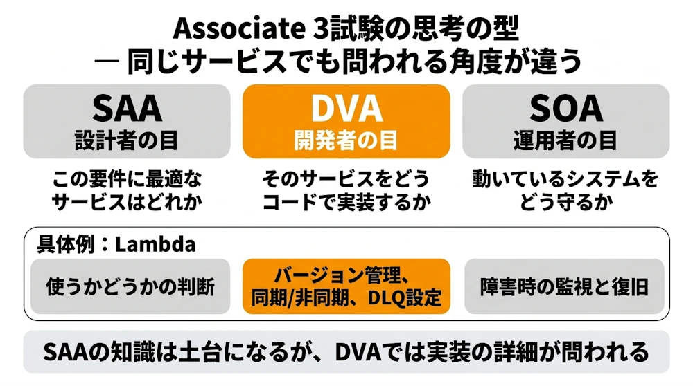 Associate 3試験の思考の型 — 同じサービスでも問われる角度が違う
