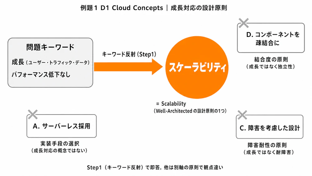 CLF 例題 1 解説図 - D1 スケーラビリティ