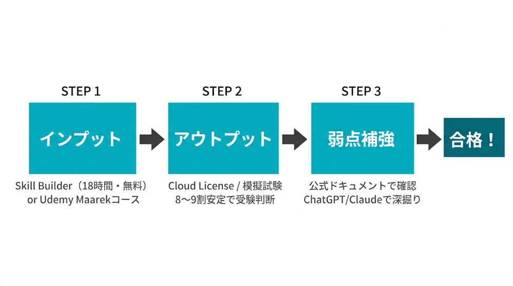 3ステップ