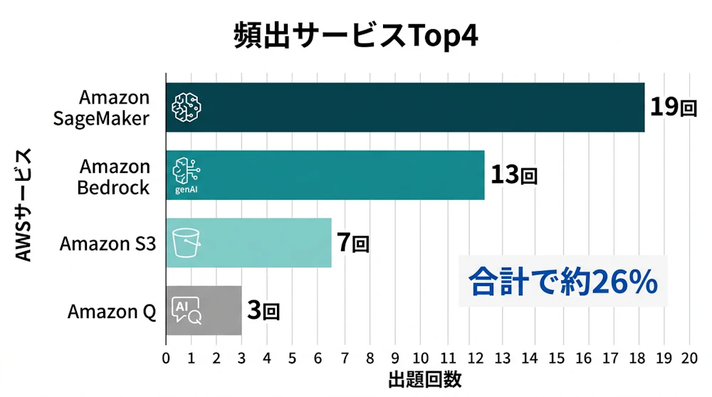 頻出サービス