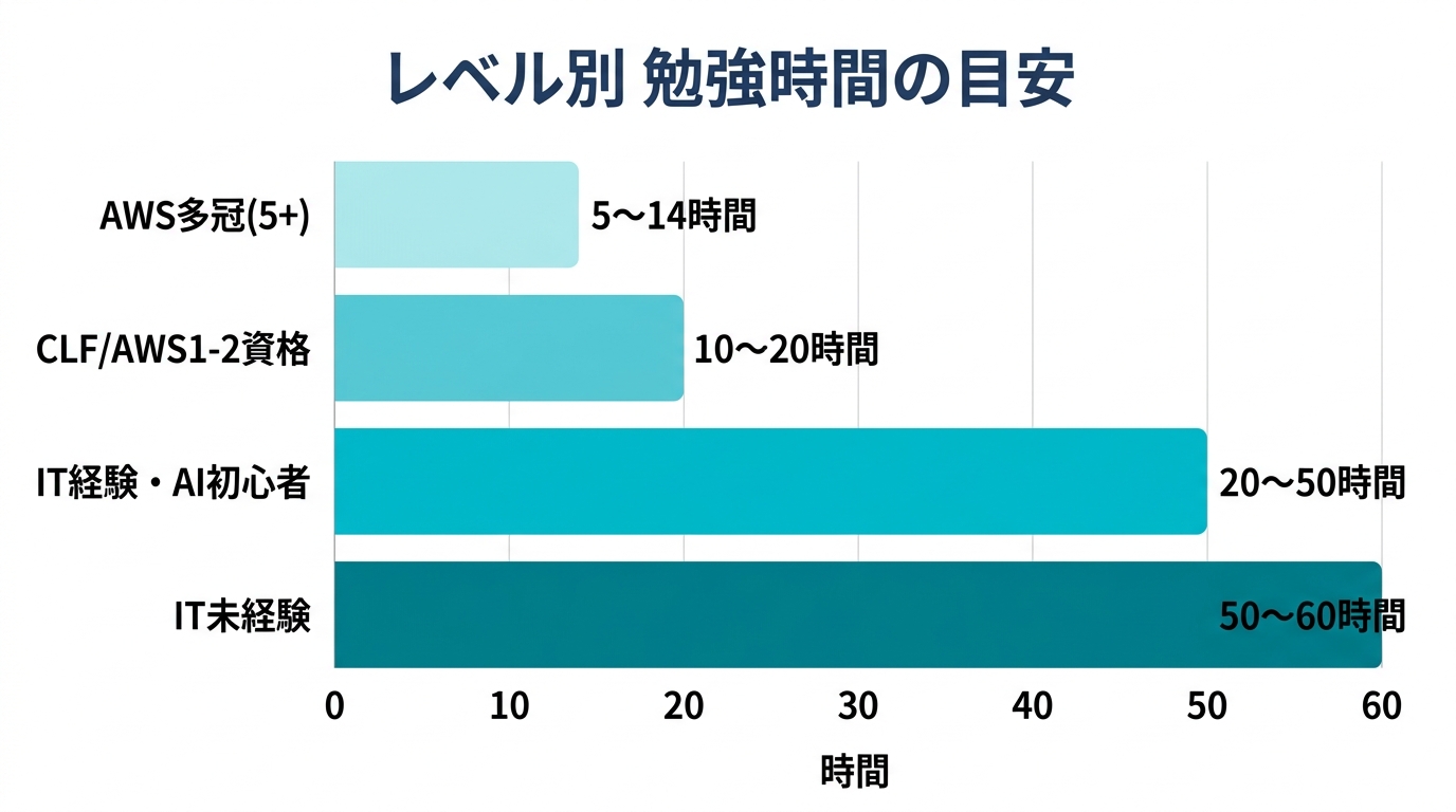 レベル別勉強時間