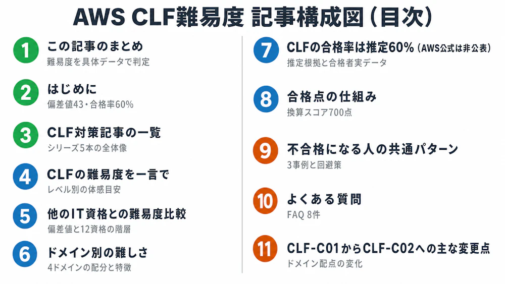 記事構成図 - AWS CLF難易度｜偏差値43・合格率60%・30h未経験合格