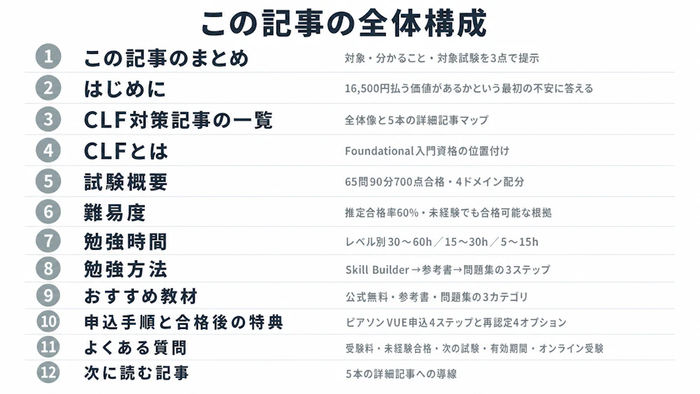 AWS クラウドプラクティショナー完全ガイドの全12章目次。章番号丸数字バッジ＋章タイトル＋1行要約で構成された記事構成図