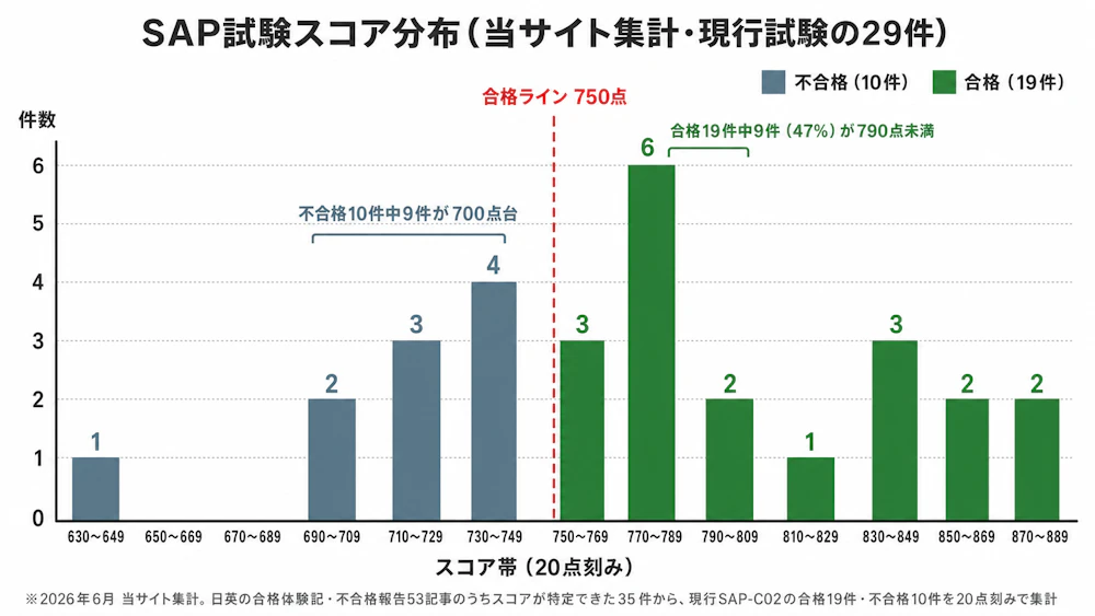 SAP試験スコア分布ヒストグラム(当サイト集計。合格19件と不合格10件、合格ライン750点で色分け)