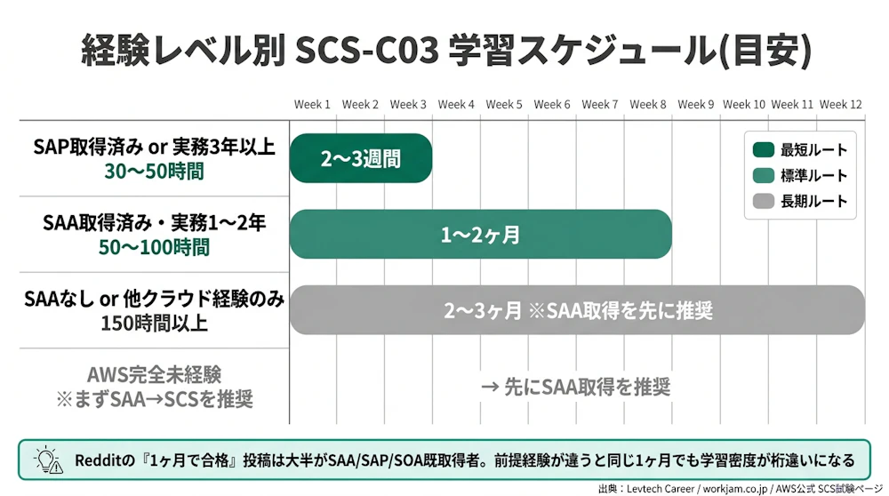 経験レベル別 SCS-C03 学習スケジュール。SAP取得済み2〜3週間／SAA取得済み1〜2ヶ月／SAAなし2〜3ヶ月の目安