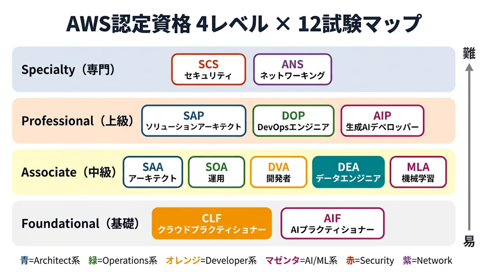 AWS認定資格 4レベル × 12試験マップ