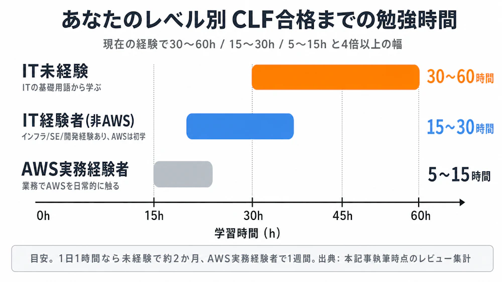 CLF合格に必要な勉強時間を経験レベル別に横レンジバーで比較した図。IT未経験は30〜60時間、IT経験者は15〜30時間、AWS実務経験者は5〜15時間で最大12倍の幅