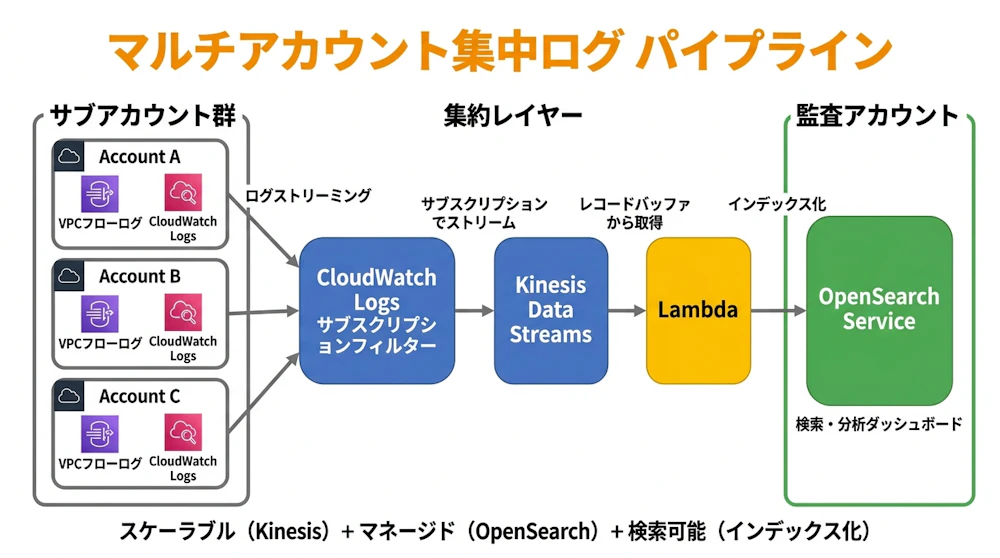 例題4 マルチアカウント集中ログのデータフロー図（Kinesis + Lambda + OpenSearch）