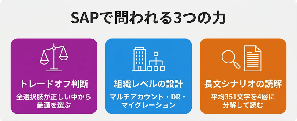 SAPで問われる3つの力（トレードオフ判断・組織レベルの設計・長文シナリオの読解）