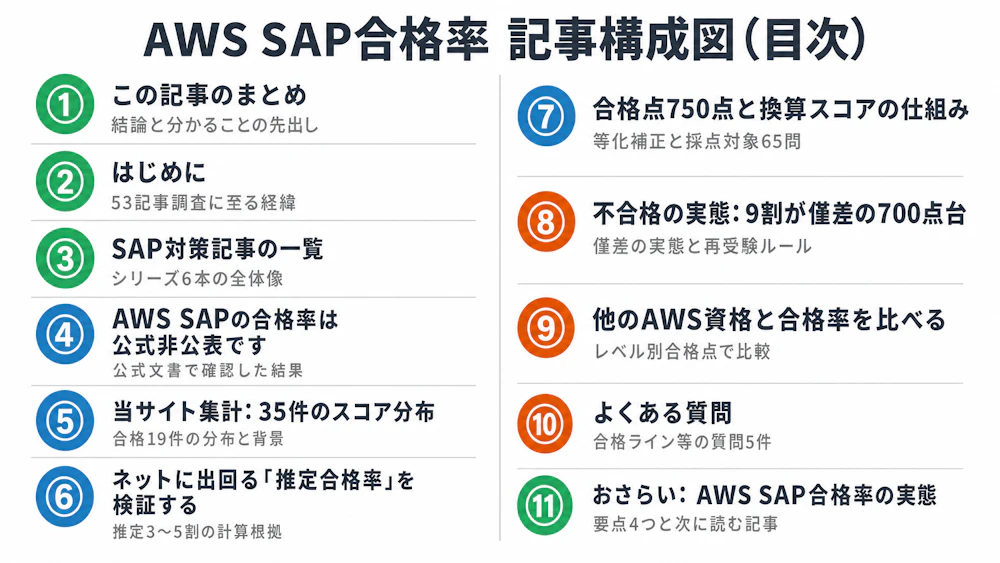 記事構成図 - AWS SAP合格率は推定3〜5割|非公表の理由とスコア集計