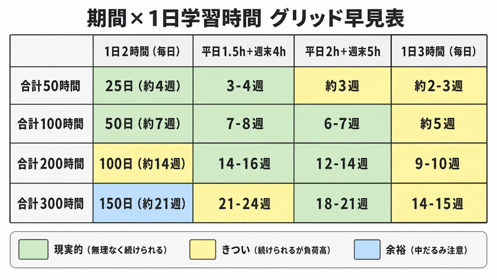 期間×1日学習時間の16マスグリッド（50/100/200/300時間）。現実的/きつい/余裕のゾーニング