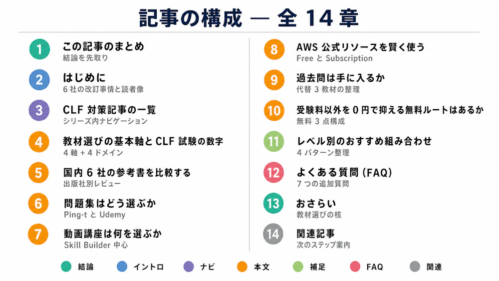 記事構成図 - AWS クラウドプラクティショナー 参考書6選[CLF-C02]