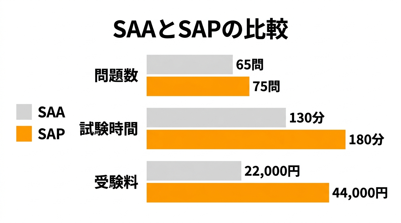 SAAとSAPの比較グラフ（問題数・試験時間・受験料）