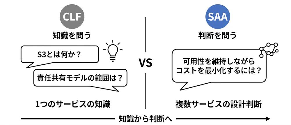 CLFとSAAの出題スタイル比較