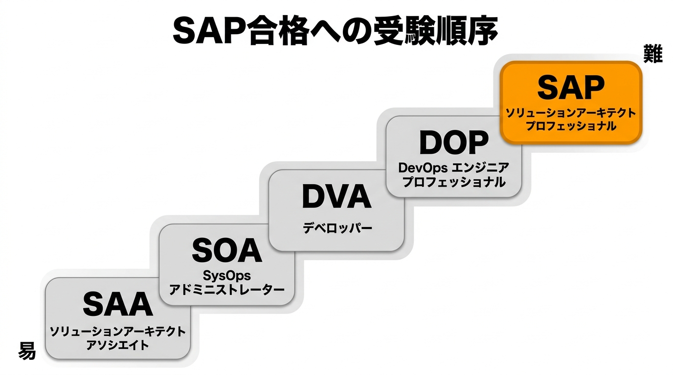 SAP合格への受験順序（SAA→SOA→DVA→DOP→SAP）
