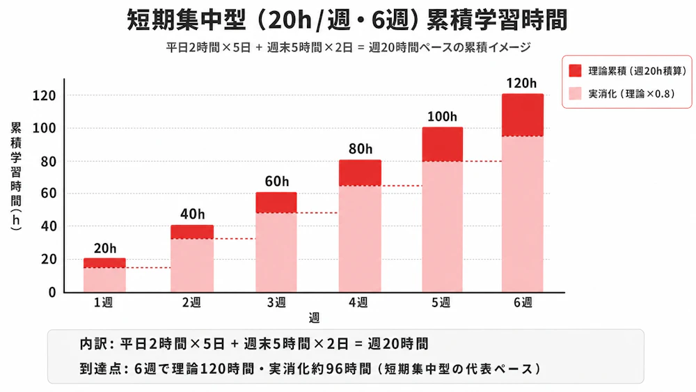 短期集中型 週次タイムラインバーチャート (平日2h×5日 + 週末5h×2日 = 20h/週、6週分の累積バー)