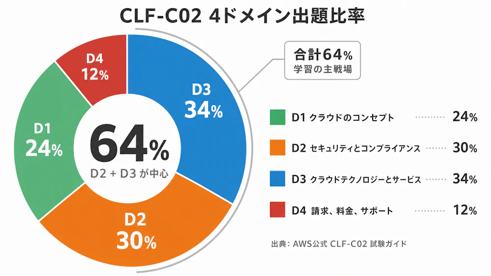 CLF-C02 4ドメイン出題比率