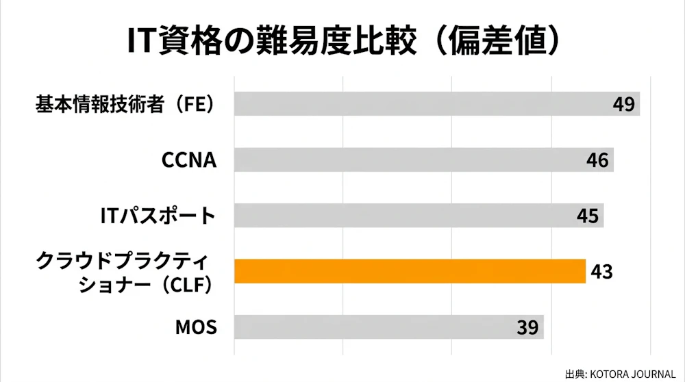 IT資格の難易度比較（偏差値）