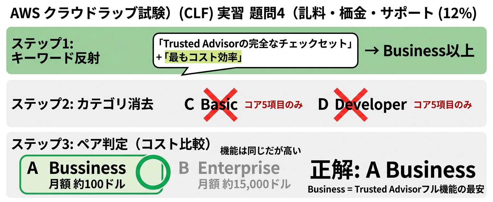 例題4 3ステップ消去フロー