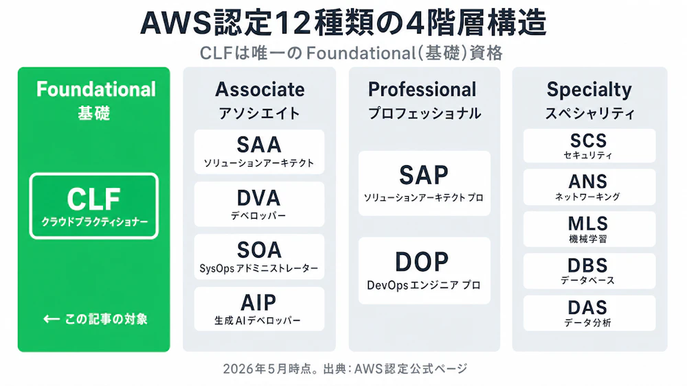 AWS認定資格の4階層構造（Foundational/Associate/Professional/Specialty）を横並び4列カードで比較した図。CLFはFoundational階層に位置する入門資格として緑色で強調表示、Associate（SAA・DVA・SOA・AIP）、Professional（SAP・DOP）、Specialty（SCS・ANS・MLS・DBS・DAS）と階層別に12種類を列挙