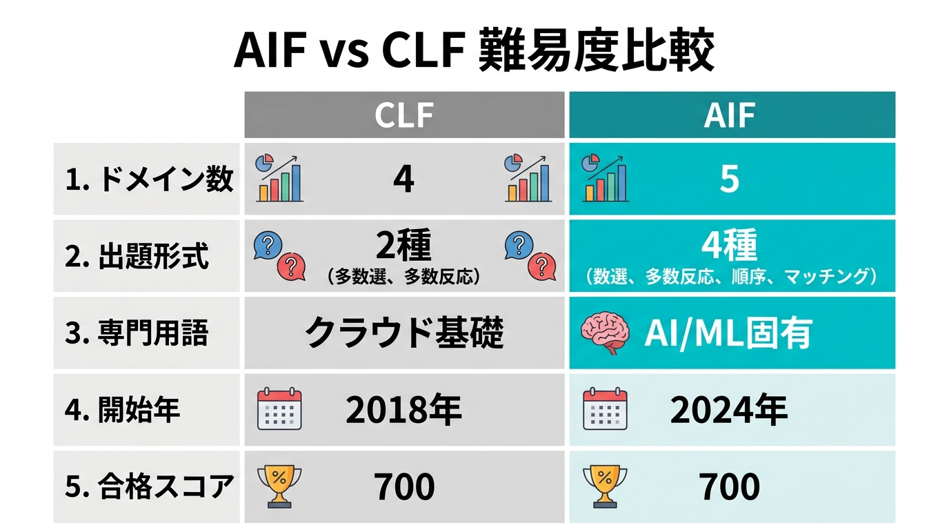 CLF比較