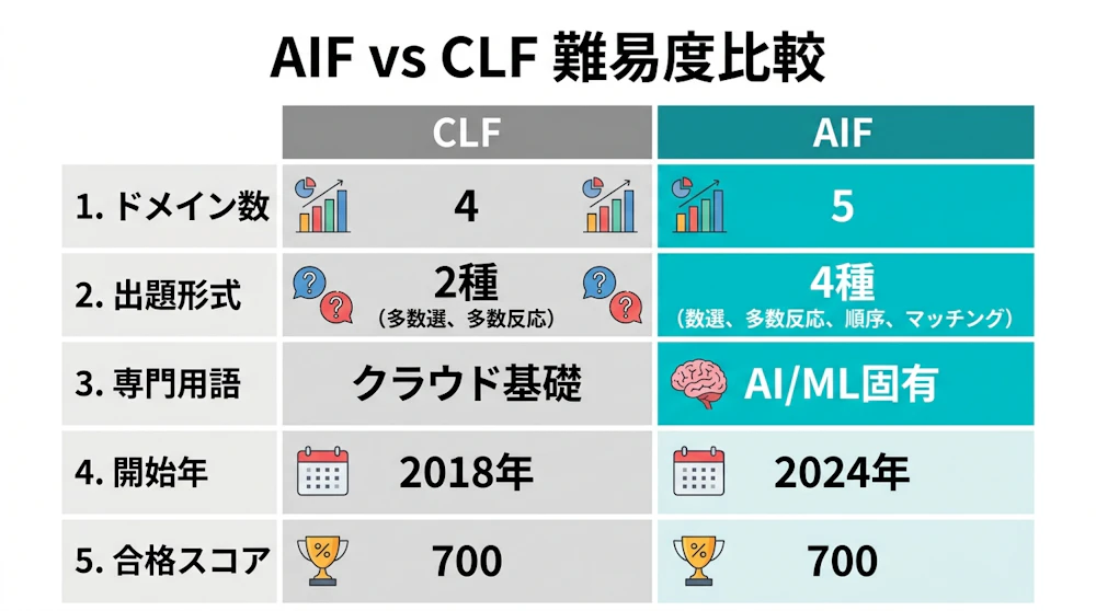 CLF比較