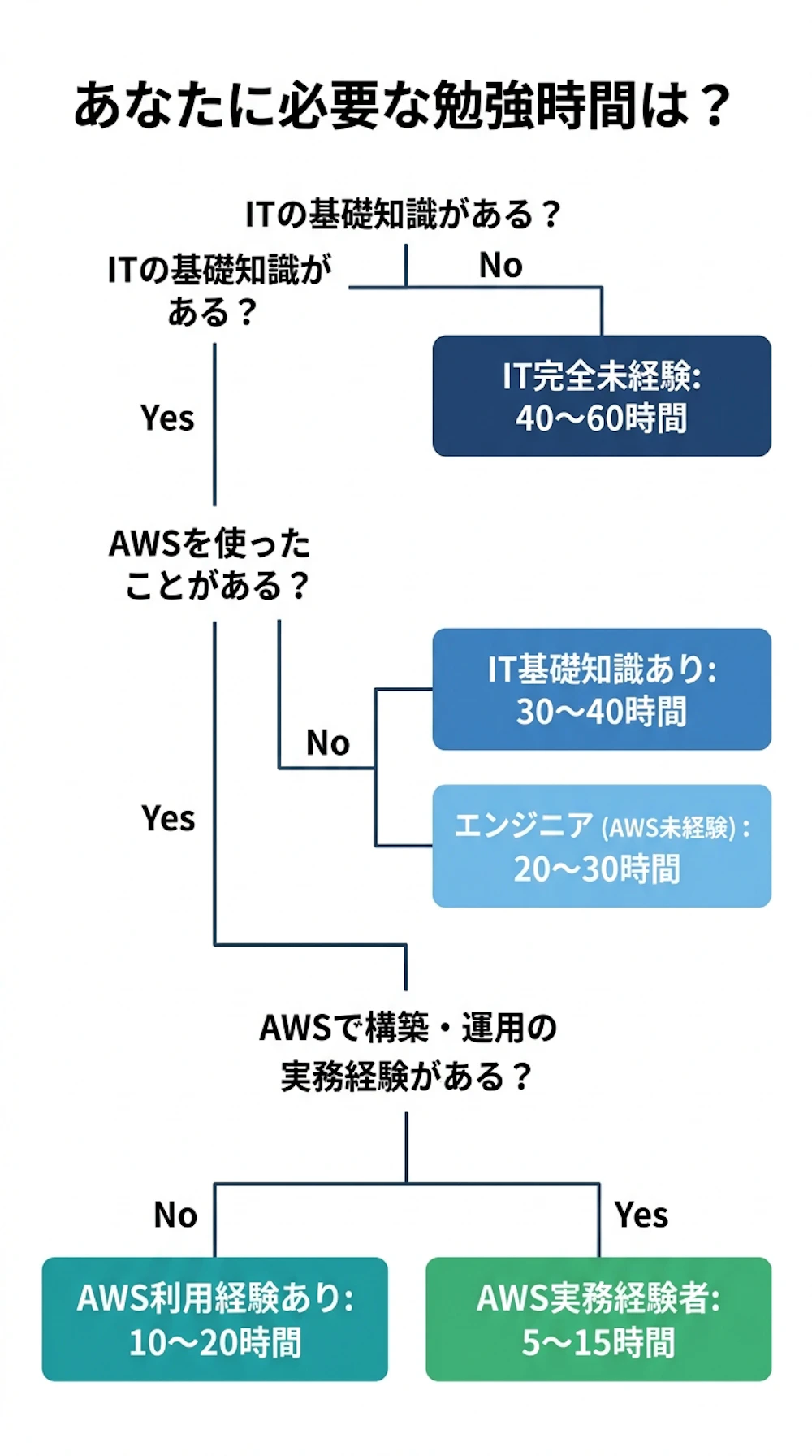 あなたに必要な勉強時間は？レベル別判断フロー