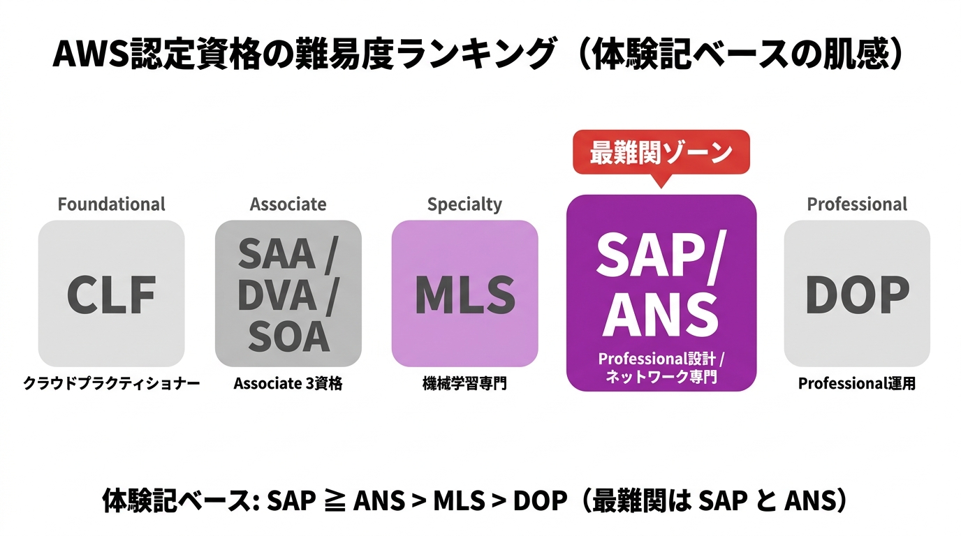 AWS SAP完全ガイド｜SAP-C02 試験概要・勉強時間 | Speed Study