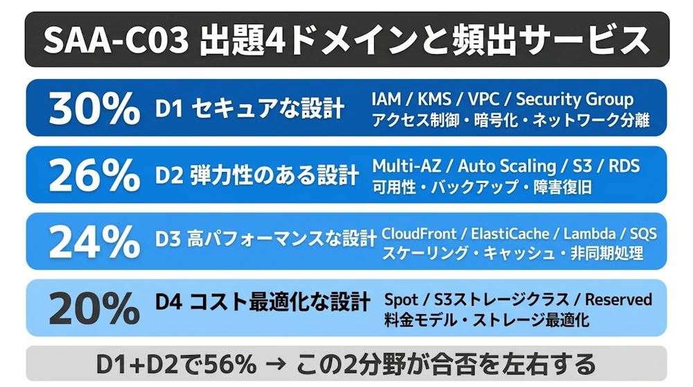 SAA-C03 4分野の出題配分と頻出サービス