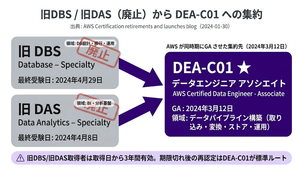 旧DBS／旧DASの廃止からDEA-C01への集約フロー（廃止スタンプ＋収束矢印）