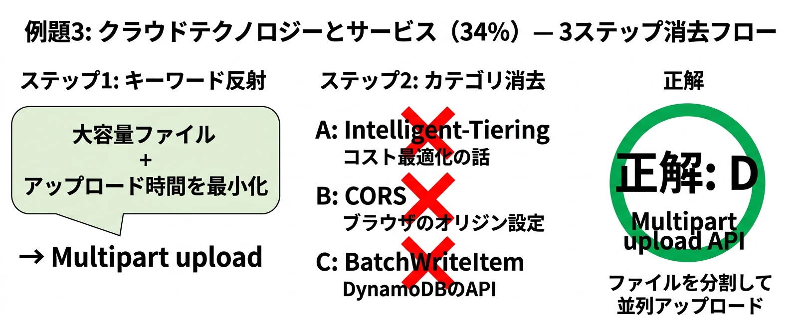 例題3 3ステップ消去フロー