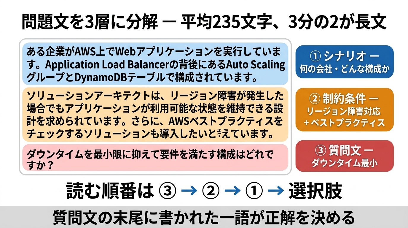 問題文の3層分解