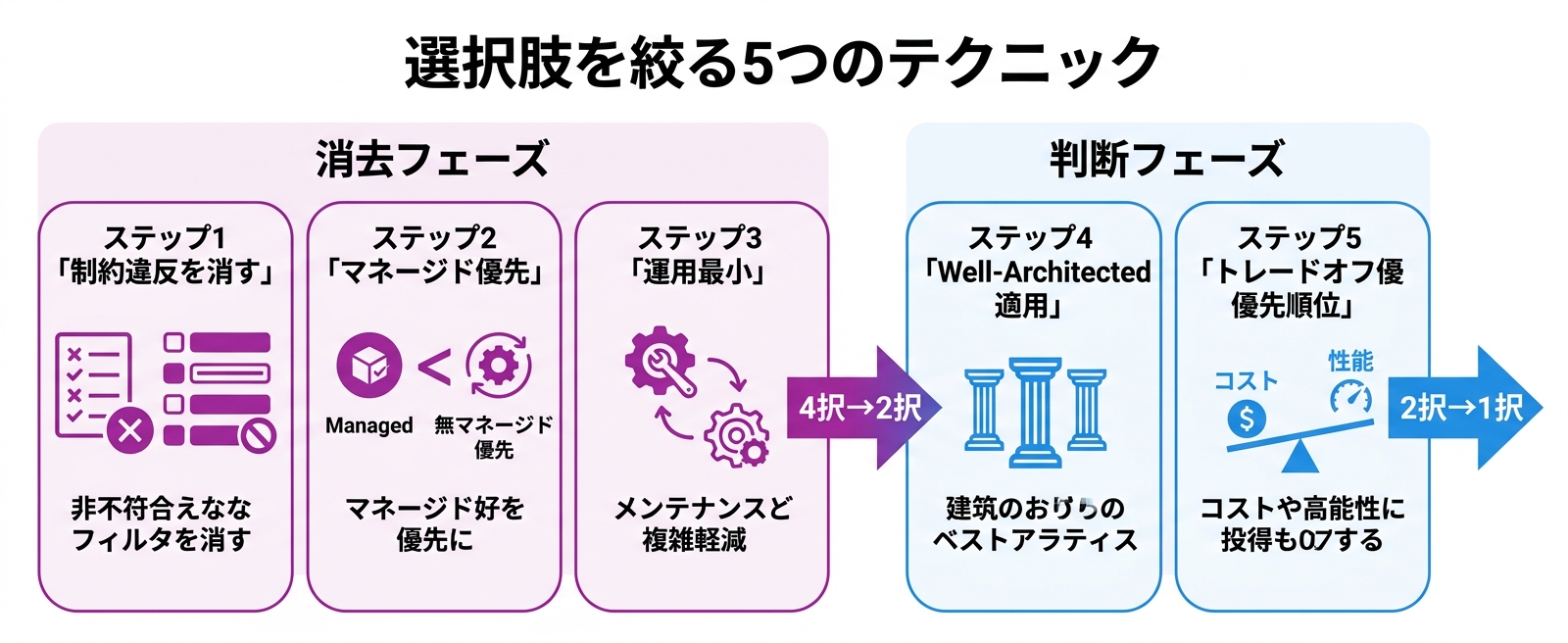 選択肢を絞る5つのテクニック