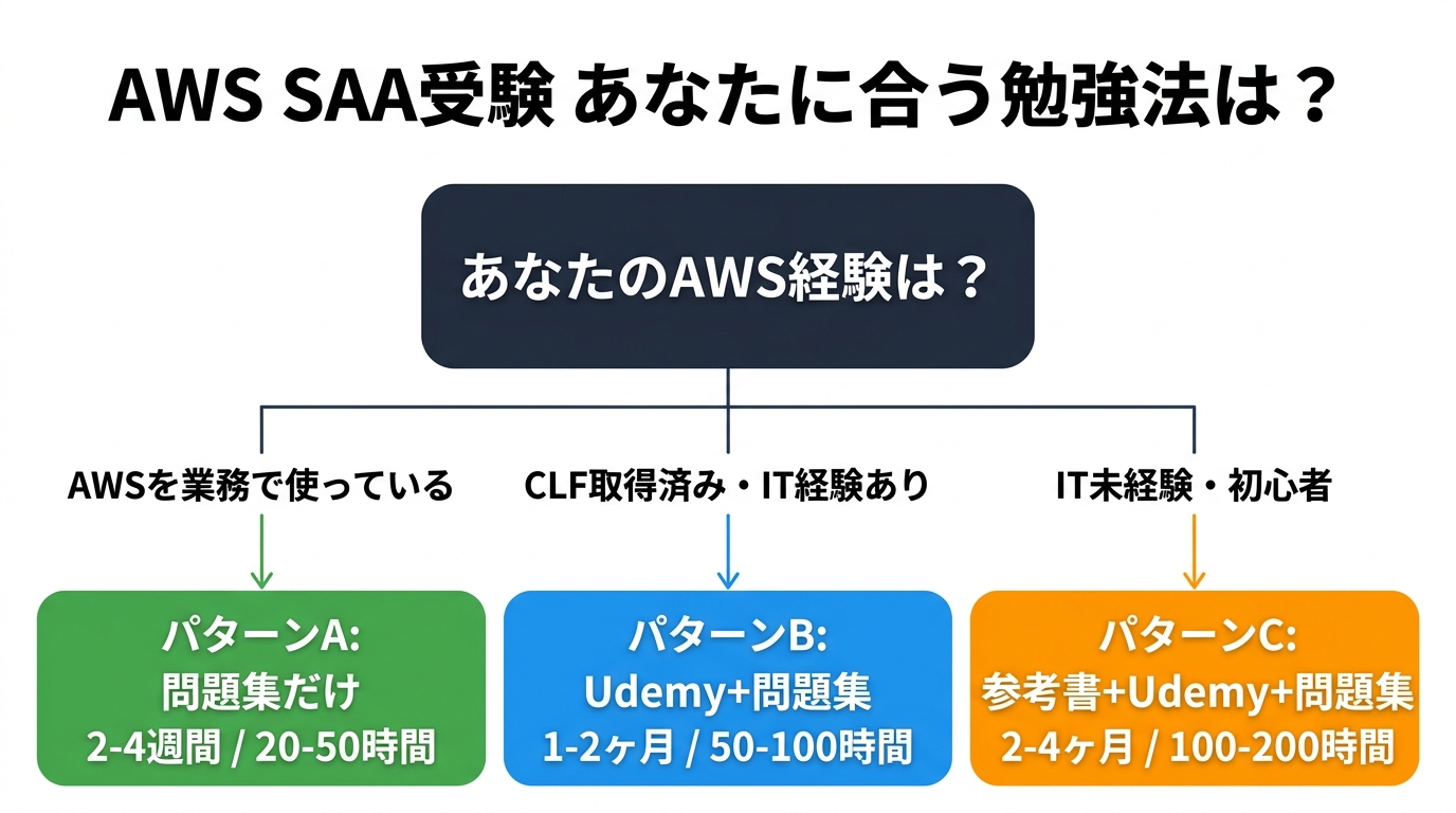 あなたに合う勉強法は?AWS経験レベル別3パターンの選び方フローチャート