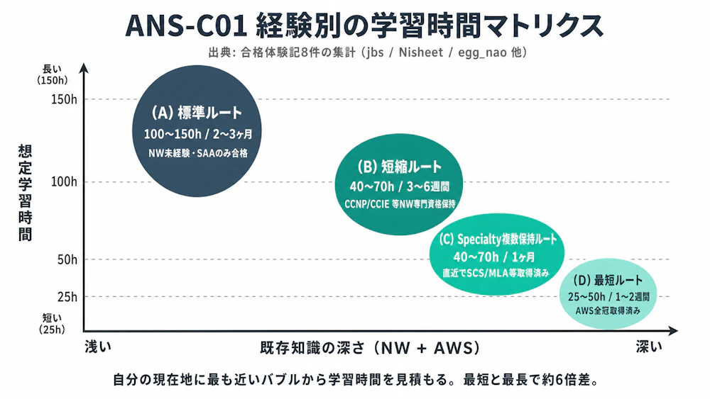 ANS-C01経験別の学習時間マトリクス。(A)標準100-150h/(B)短縮40-70h/(C)Specialty複数40-70h/(D)最短25-50h。最短と最長で約6倍差