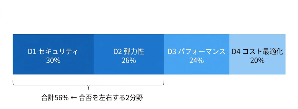 SAA-C03 4ドメインの配点比率
