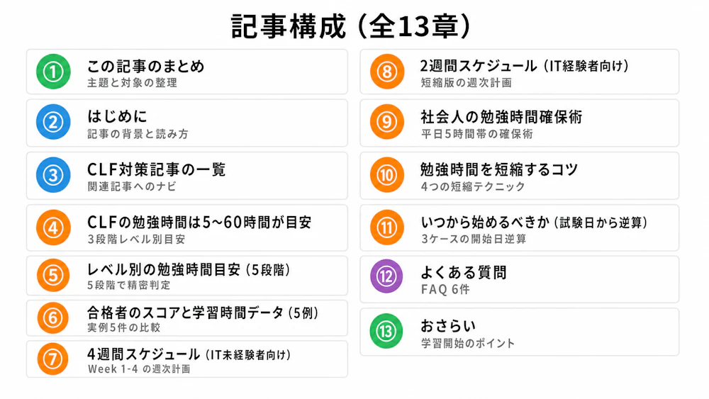 AWS クラウドプラクティショナー 勉強時間 記事構成図（全13章 縦リスト目次型、まとめ・はじめに・本文8章・FAQ・おさらい）