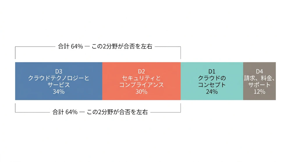 CLF-C02 4ドメイン出題比率