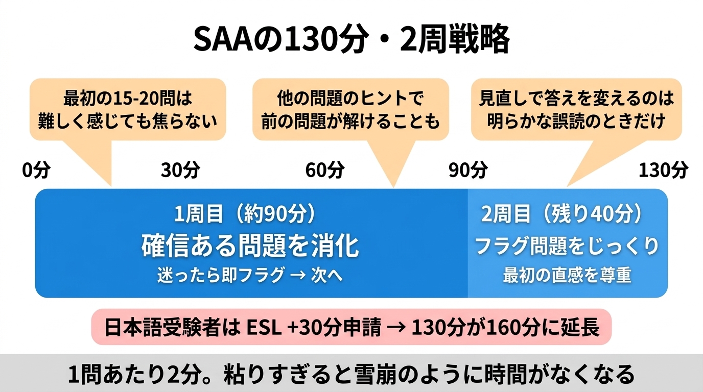 130分の2周戦略タイムライン