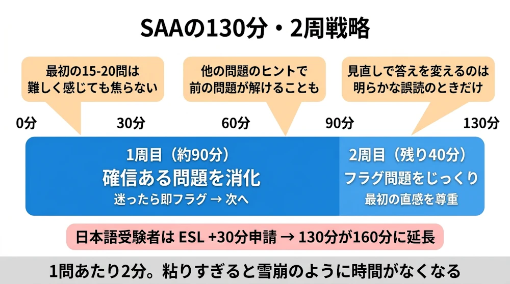 130分の2周戦略タイムライン