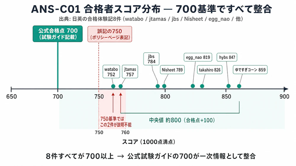 ANS-C01合格者スコア分布。8件のスコア（752/757/784/789/819/826/847/859）が700基準で全件整合し、750では下位2件が説明できない